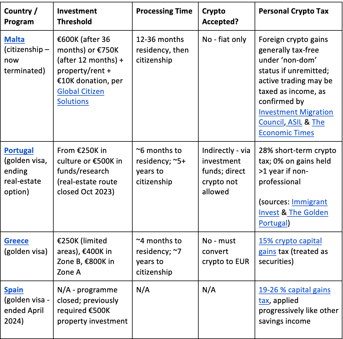 How Bitcoin can enable EU citizenship: legal loopholes and golden visas
