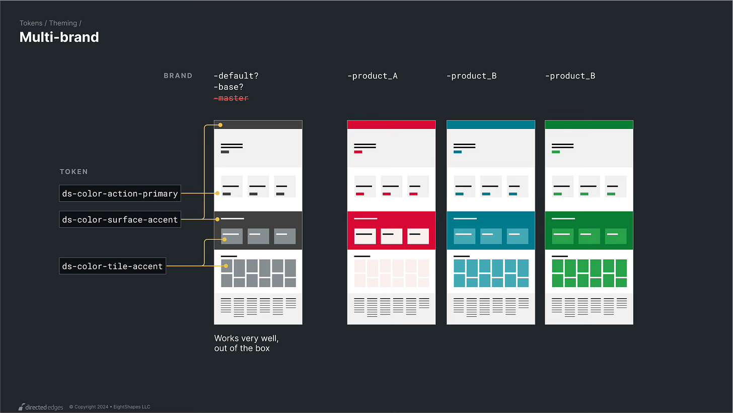 Multibrand Design Systems and Design Tokens