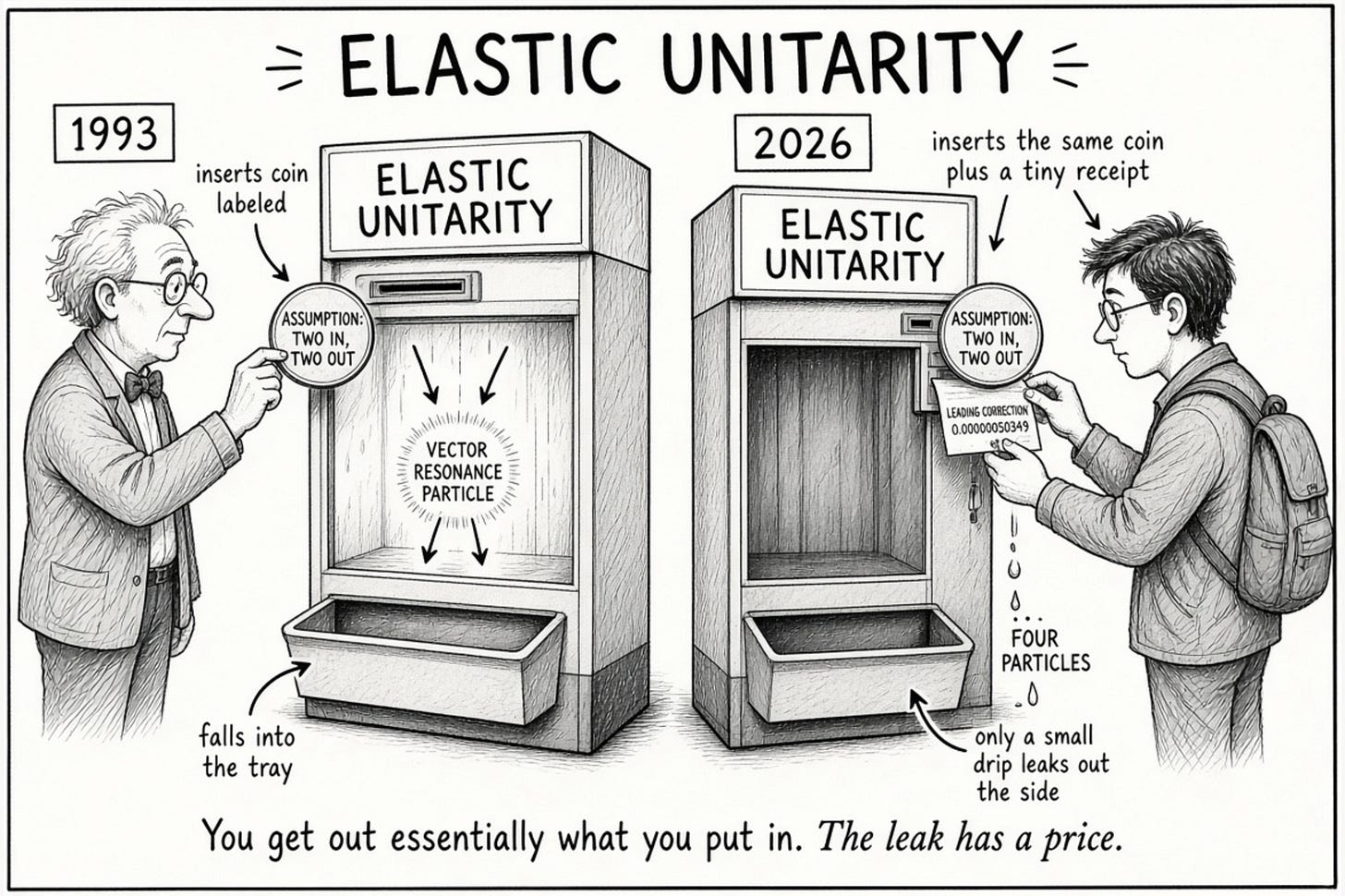 Elastic unitarity in 1993 and 2026: the same assumption now carries a receipt for the four-particle leak. Elastic unitarity in 1993 and 2026: the same assumption now carries a receipt for the four-particle leak.