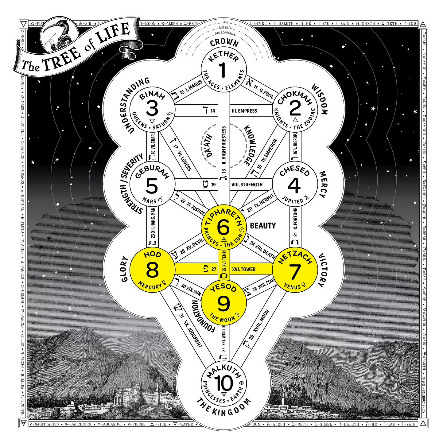 The Tree of Life with all connections to Path 27 highlighted.