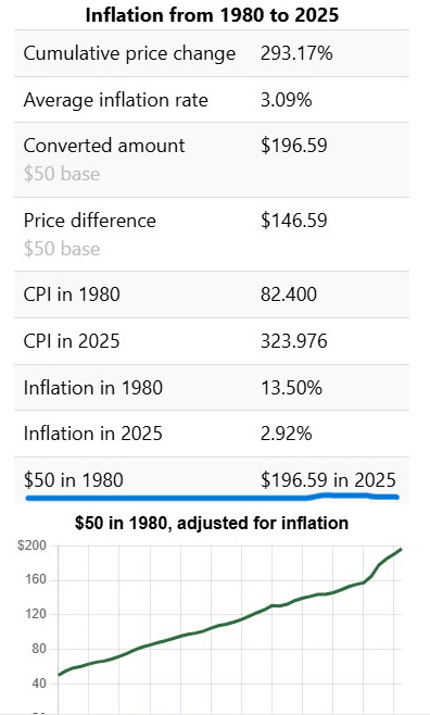 Inflation from 1980 to 2025