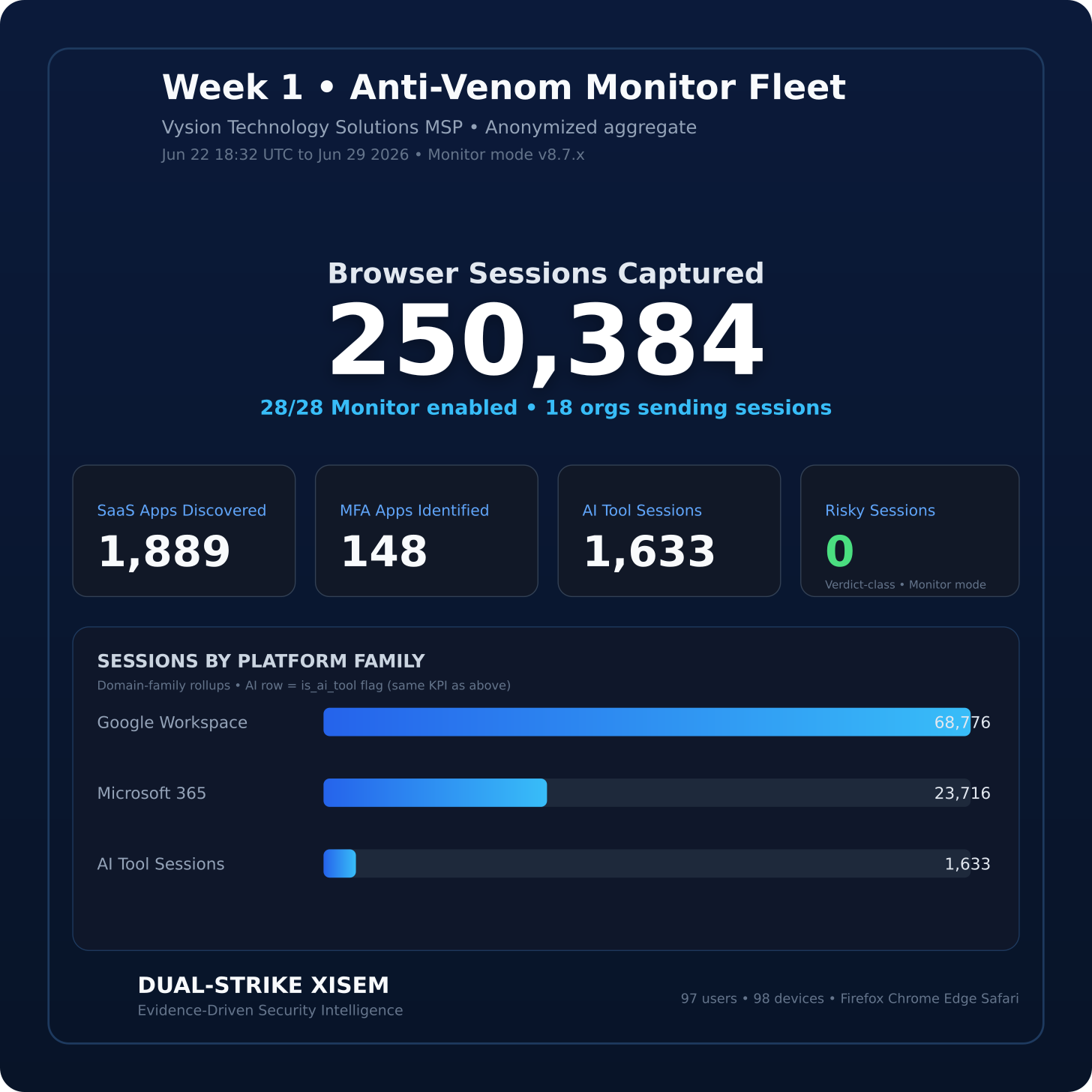 Week one Anti-Venom Monitor fleet results: browser sessions captured, SaaS and AI discovery, zero blocking in Monitor mode