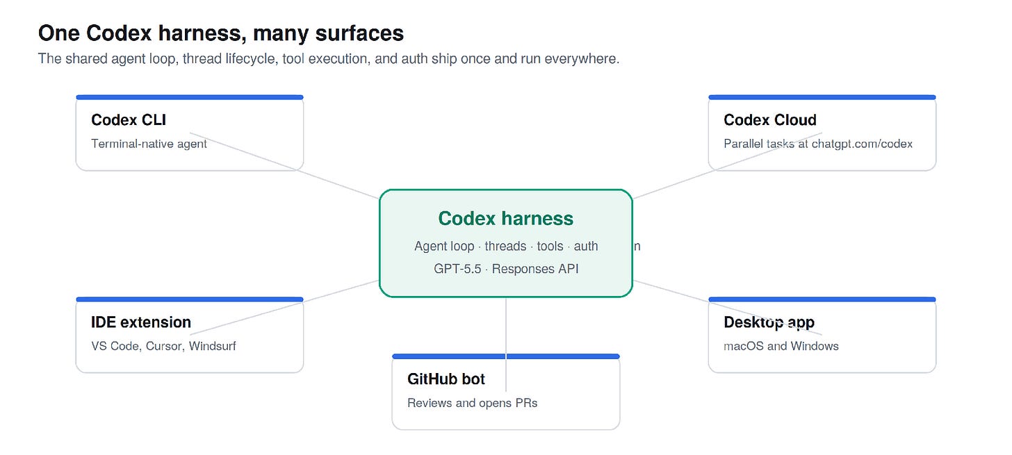 Codex is no longer a single tool. It is a family of surfaces sharing one underlying agent.