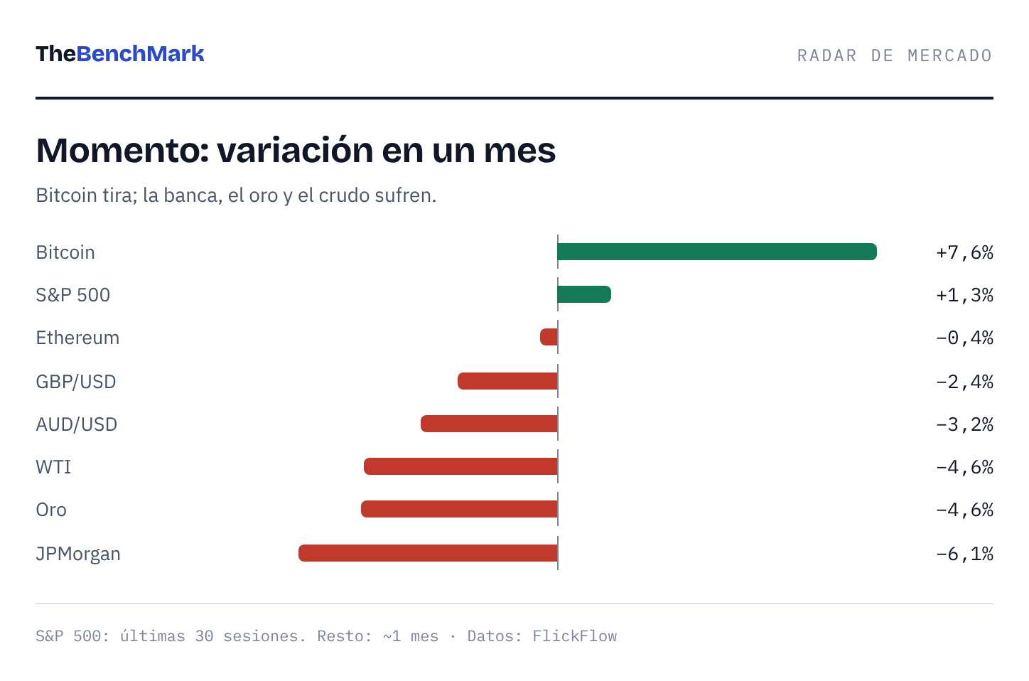 Variación en un mes