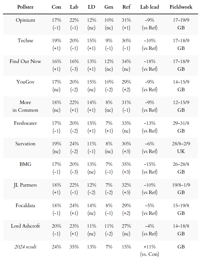General election voting intention polls