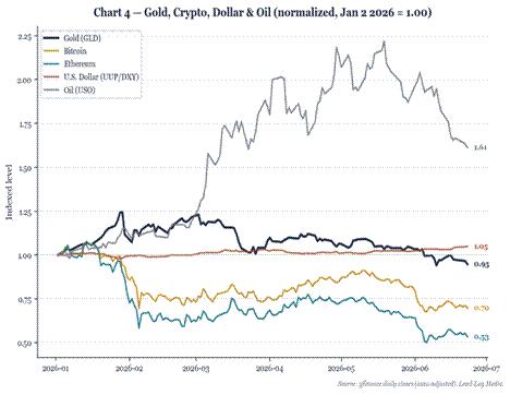 Title: Gold, Crypto, Dollar & Oil - Description: Normalized GLD/BTC/ETH/UUP/USO, Jan 2 2026 = 1.0