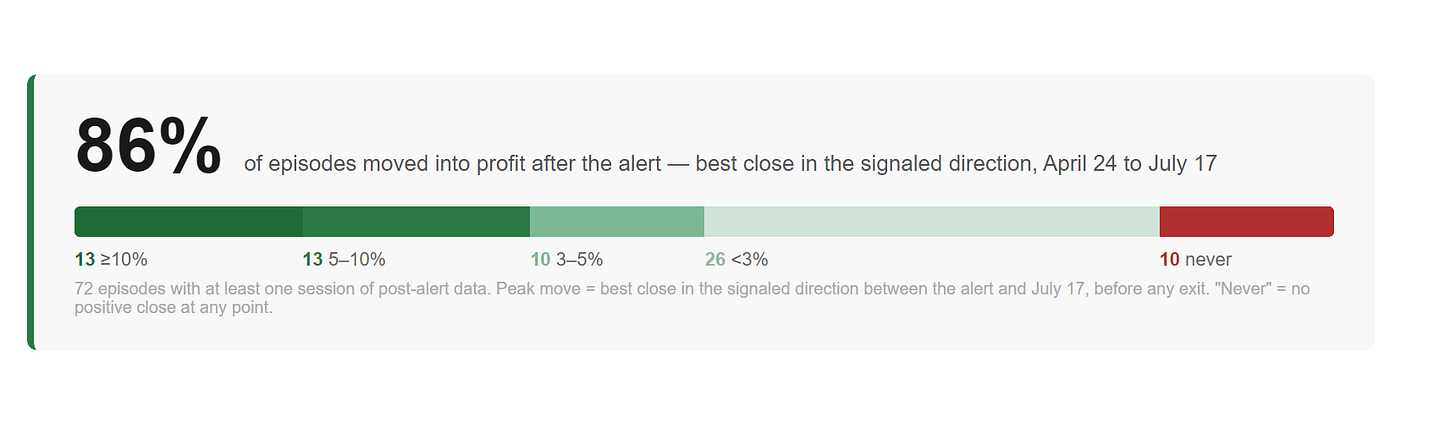 86% of episodes moved into profit after the alert 86% of episodes moved into profit after the alert