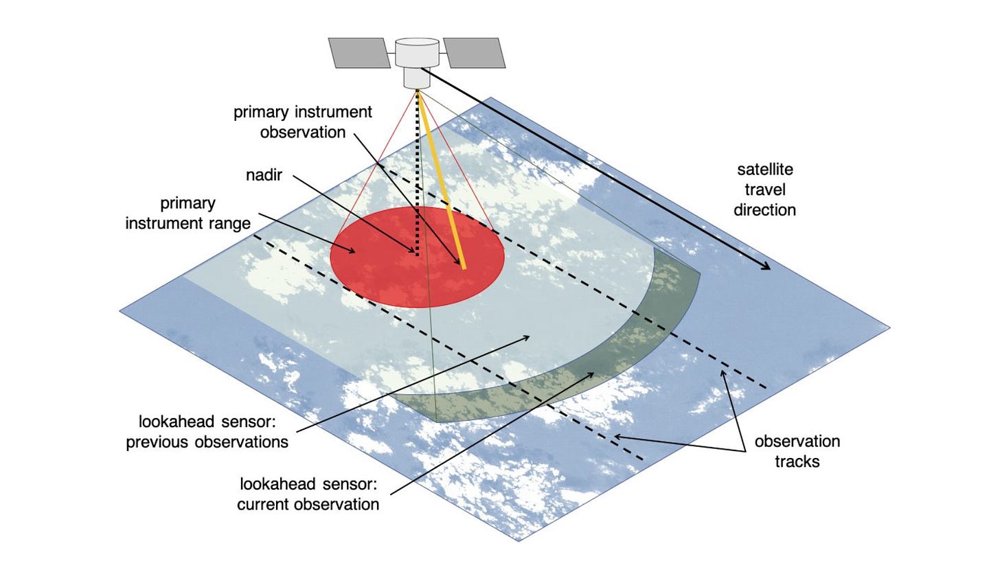 A diagram of a satellite's observation method. The satellite travels over a cloudy surface, using a primary instrument to observe a circular area directly below (nadir) and a lookahead sensor to observe the track in front of it. A diagram of a satellite's observation method. The satellite travels over a cloudy surface, using a primary instrument to observe a circular area directly below (nadir) and a lookahead sensor to observe the track in front of it.