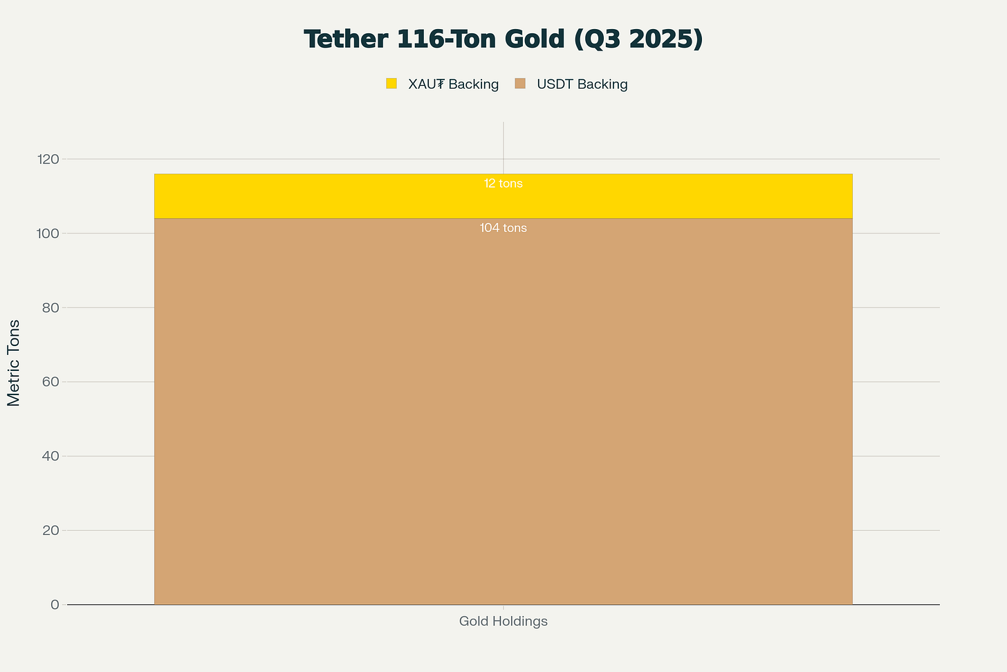 Tether's 116-ton gold allocation by product type as of Q3 2025, with 104 tons supporting USDT and 12 tons backing the XAU₮ token