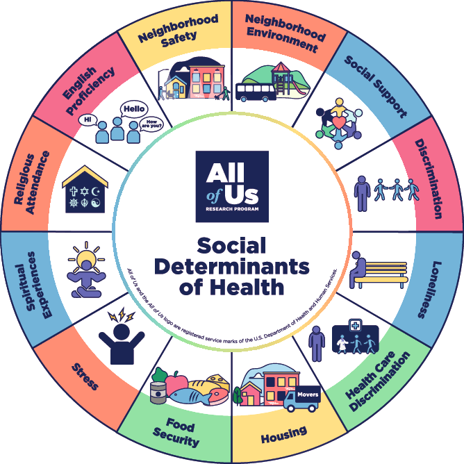 Colorful graphic of a wheel showcasing the 12 elements of the "Social Determinants of Health" including: neighborhood safety, neighborhood environment, social support, discrimination, loneliness, health care discrimination, housing, food security, stress, spiritual experiences, religious attendance, and English proficiency.