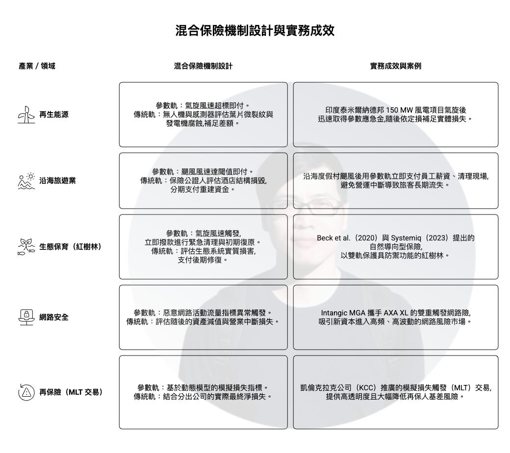 混合保險（Hybrid Insurance）應用案例圖，說明參數型保險與傳統保險結合後在再生能源、旅遊業、生態保育、網路安全及再保險市場的實際運作模式。圖表顯示參數型保險負責在颱風、颶風、網路攻擊或模型損失等客觀指標達到門檻時快速賠付，協助企業取得即時資金；傳統保險則負責後續實際損失評估與補償。案例包括印度風電場災後快速取得資金、沿海度假村營運中斷補償、紅樹林生態復育計畫、雙重觸發網路保險，以及再保險市場中的模型損失觸發機制。圖表凸顯混合保險兼具快速理賠與完整保障的優勢，被視為氣候風險與新興風險管理的重要發展方向。