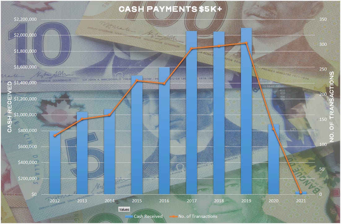  Cash transactions over $5,000 increased steadily between 2012 and 2019. 