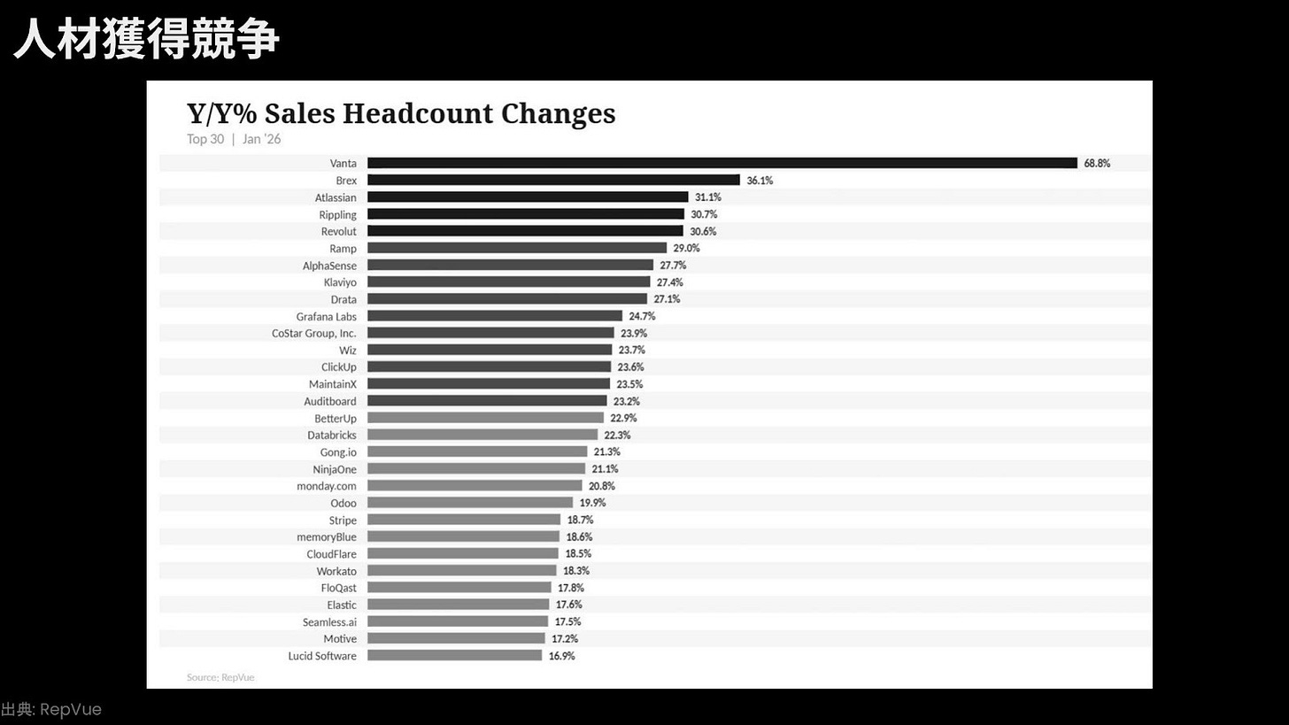 SaaS企業の営業人材獲得競争を示す棒グラフ。主要企業の営業ヘッドカウント前年比増減率を比較したスライド。 SaaS企業の営業人材獲得競争を示す棒グラフ。主要企業の営業ヘッドカウント前年比増減率を比較したスライド。