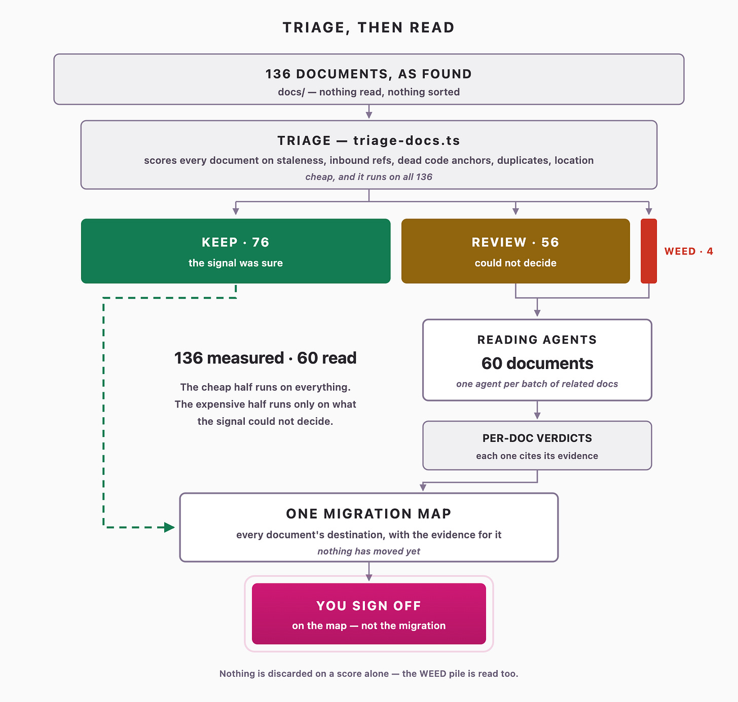 Triage measures all 136 documents; only the 60 it could not settle are ever read by an agent.