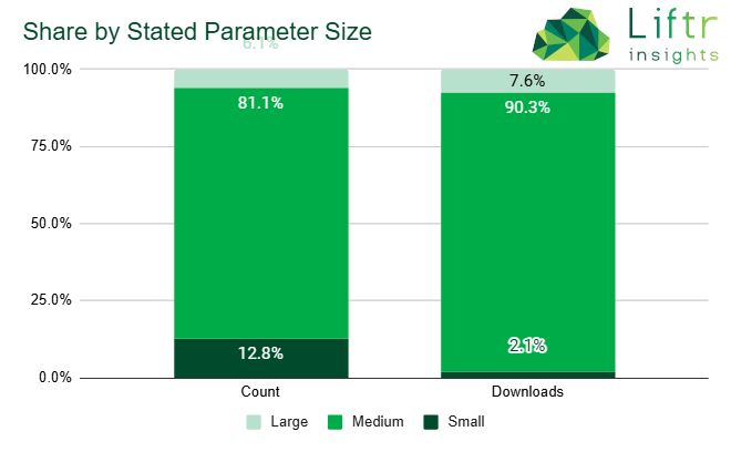 Chart of Share by Size for Models with Stated Parameters