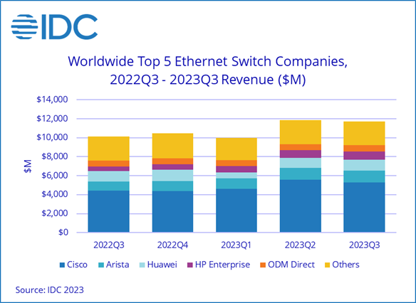 IDC's Worldwide Quarterly Ethernet Switch Tracker Shows Market Growth  Continuing in Third Quarter of 2023 While the Router Market Declined