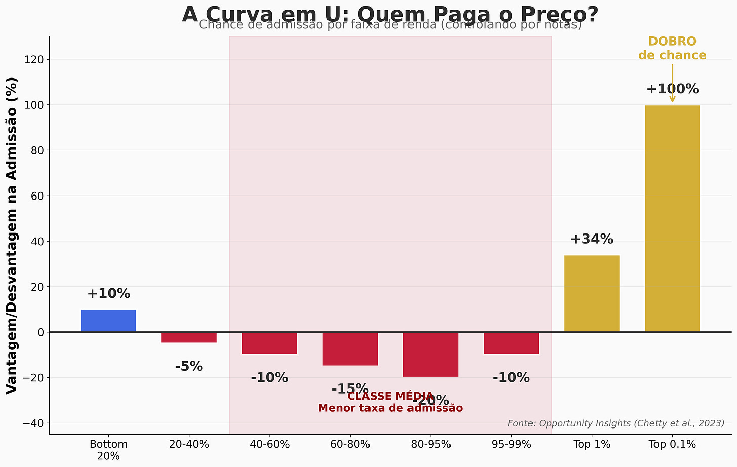 Chance de admissão por faixa de renda (mesmo SAT)