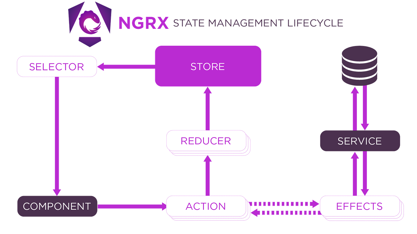 NgRx State Management Lifecycle Diagram