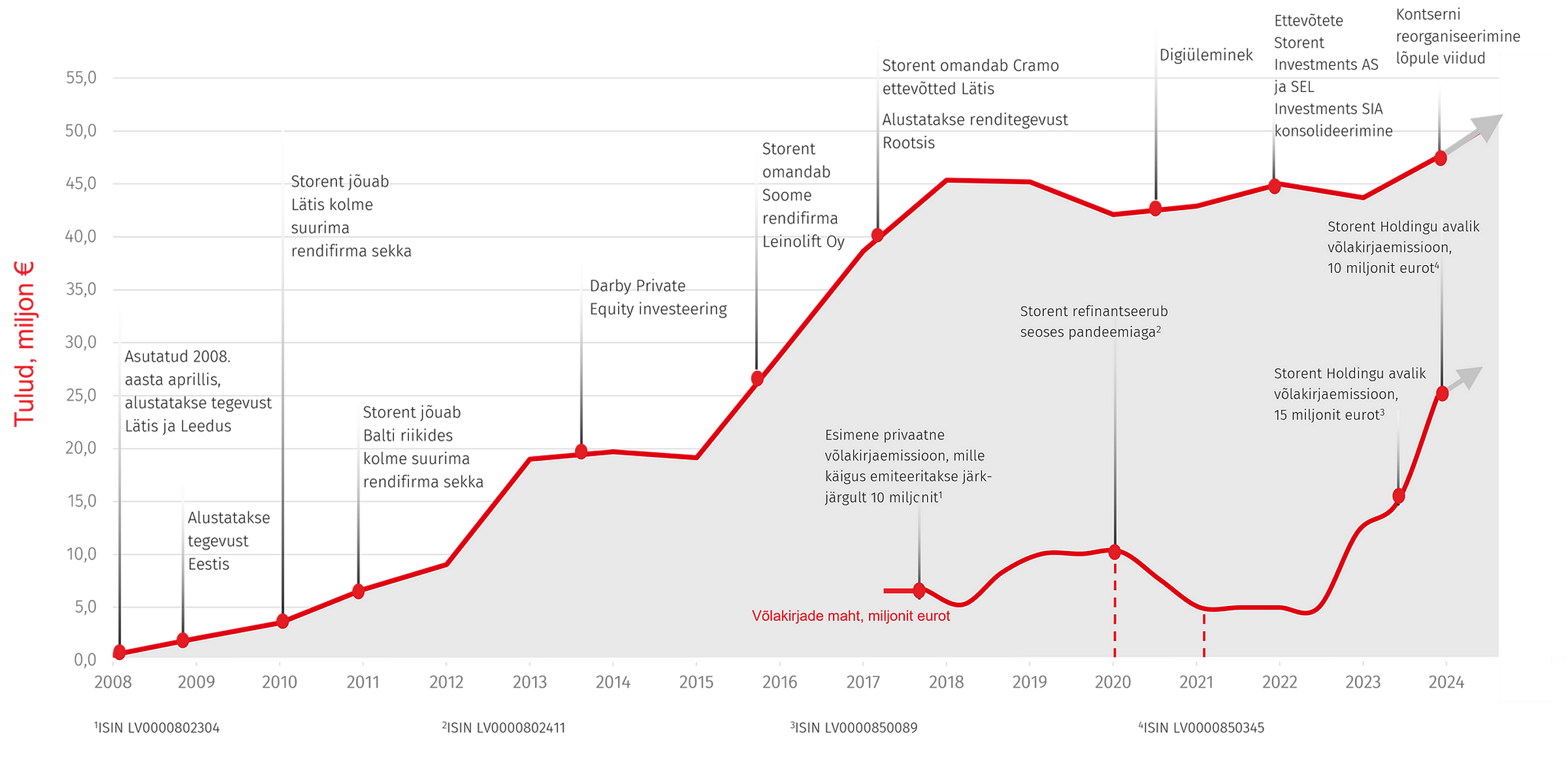 Storent journey 2024 EE.png