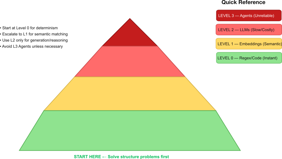 Evaluation-Driven Development