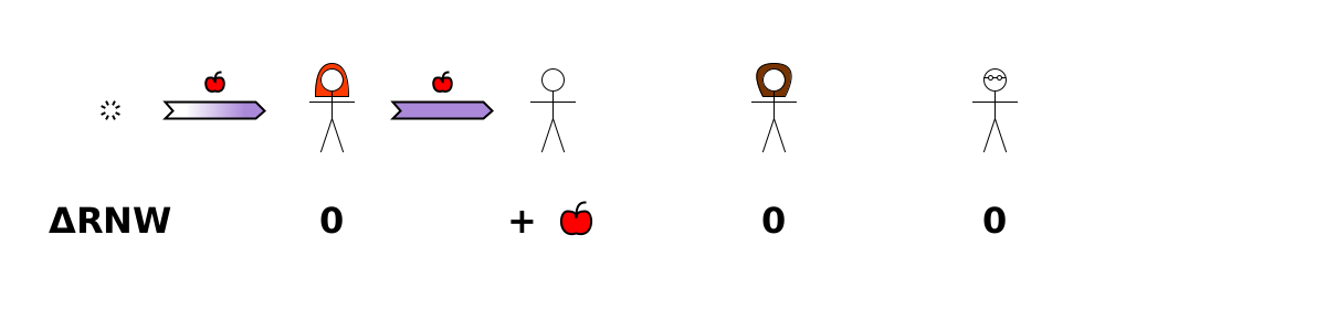 (Produce) void → Alice {apple}. (Transfer) Alice → Bob {apple}. Bob's RNW increases by apple.