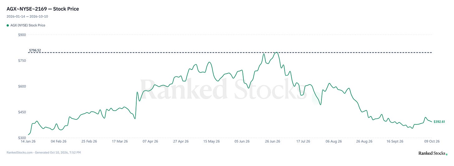 AGX stock price from January 14 to October 9, 2026, showing the $796.52 peak and the pullback to $392.61. Source: RankedStocks.
