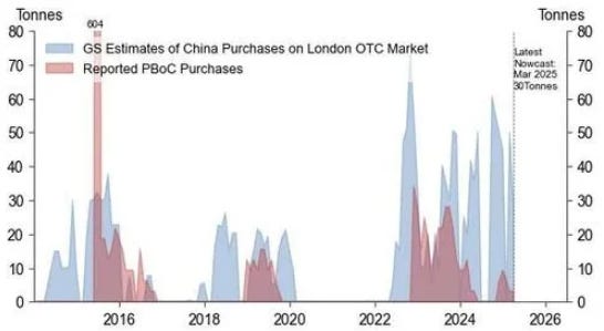 GS Reiterates Buy Rec (Again) on Continued China Stealth Buying 
