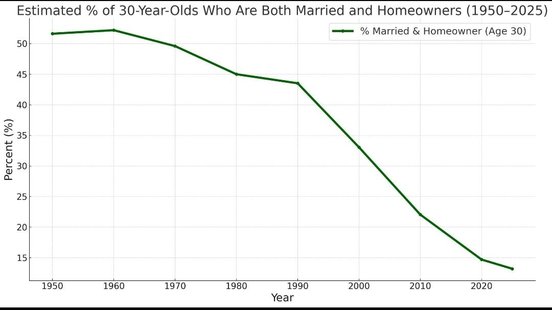 r/stupidpol - Decline of percentage 30 year olds whom are both married and homeowners since 1950 r/stupidpol - Decline of percentage 30 year olds whom are both married and homeowners since 1950