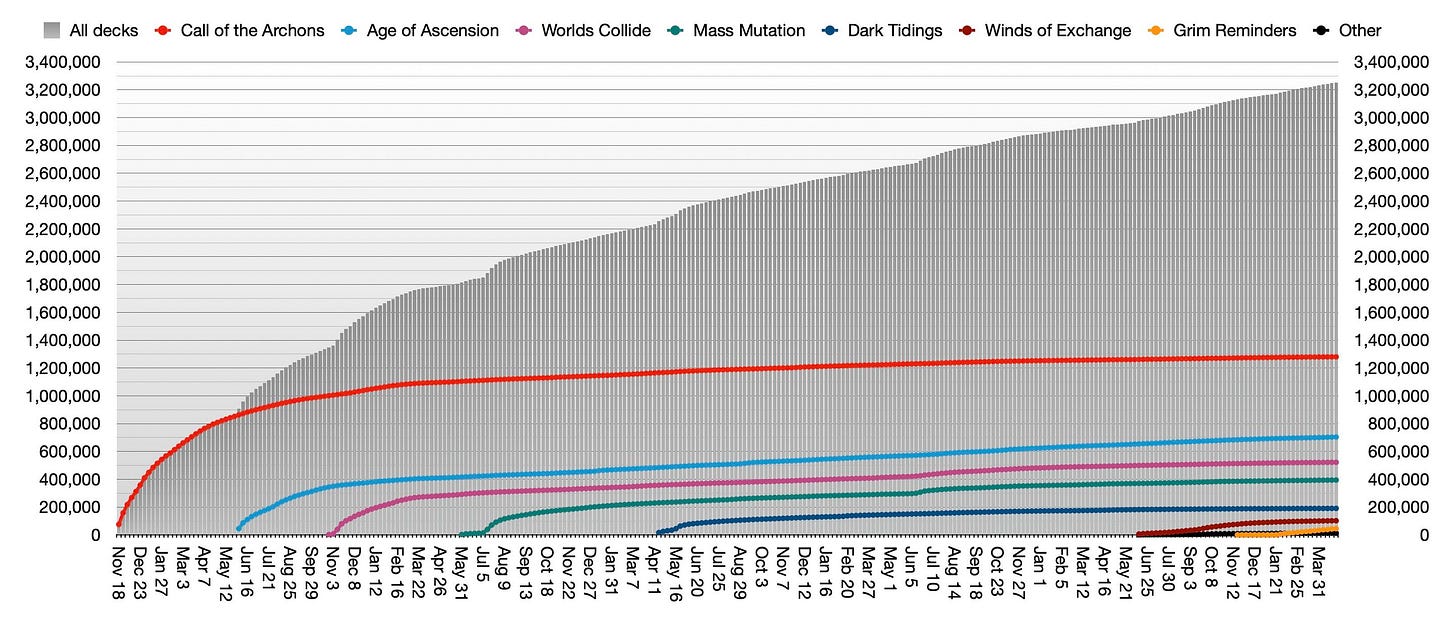 Graph of total deck registrations