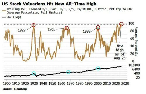 Valuation Composite