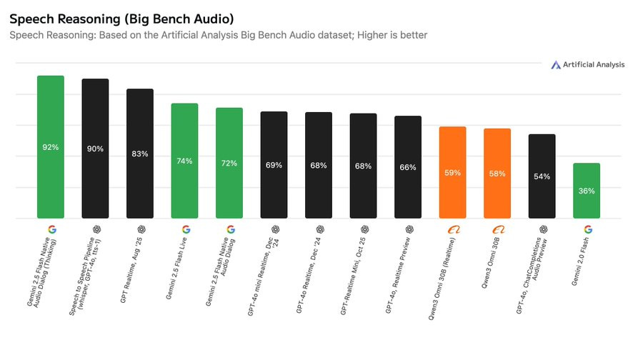 Bar chart titled Speech Reasoning Big Bench Audio dataset higher better showing vertical bars for models including Gemini 2.5 Native Audio Thinking at 92 percent green bar, GPT-4o at 83 percent black bar, Claude 3.5 Sonnet at 80 percent green bar, and others like Gemini 1.5 Pro at 74 percent black bar, with labels on x-axis for each model and y-axis from 0 to 100 percent, source Artificial Analysis watermark.