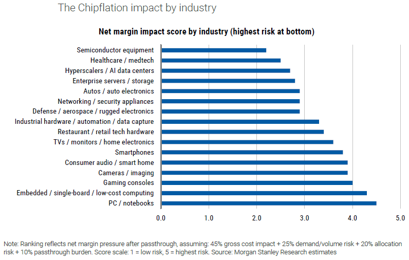 Morgan Stanley, ‘chipflation’: net margin impacts on various sectors caused by AI dirven inflation