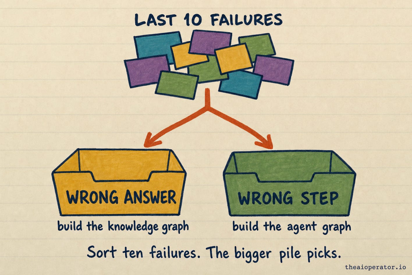 Pile of ten coloured cards labelled LAST 10 FAILURES. A rust arrow splits into two bins: yellow WRONG ANSWER with build the knowledge graph, green WRONG STEP with build the agent graph.