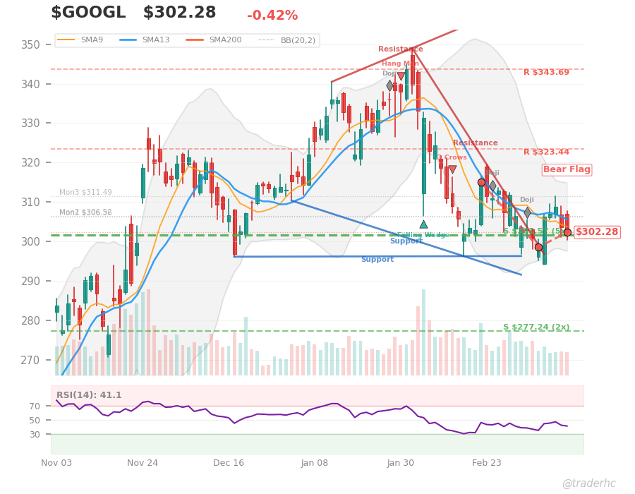$GOOGL Daily Chart