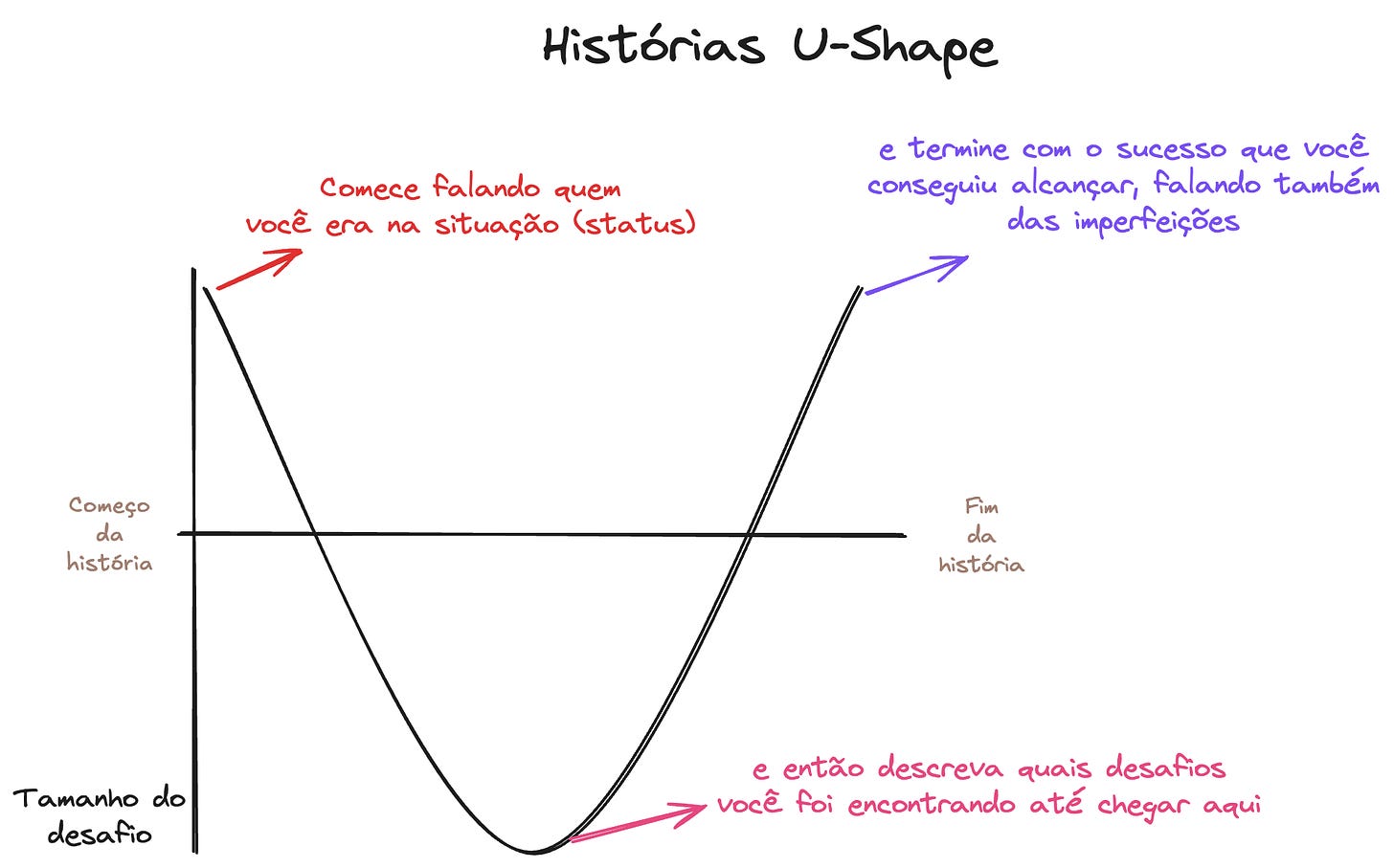 Ilustração do Framework U-Shape mostrando a jornada narrativa: começar estabelecendo seu papel, descer ao vale do conflito, e subir para o sucesso Ilustração do Framework U-Shape mostrando a jornada narrativa: começar estabelecendo seu papel, descer ao vale do conflito, e subir para o sucesso