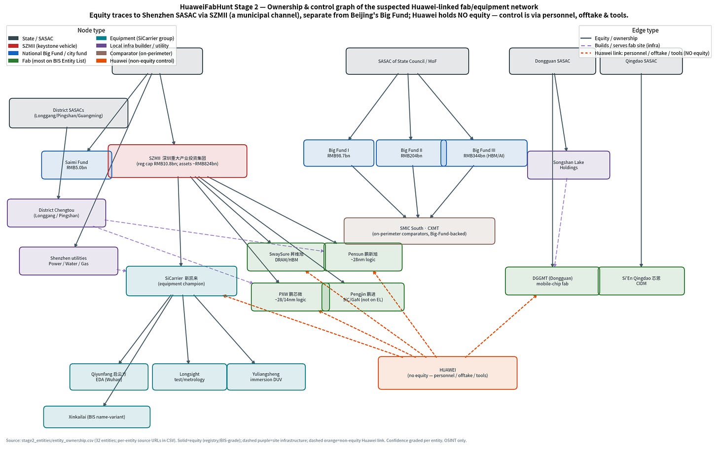 Ownership graph Ownership graph