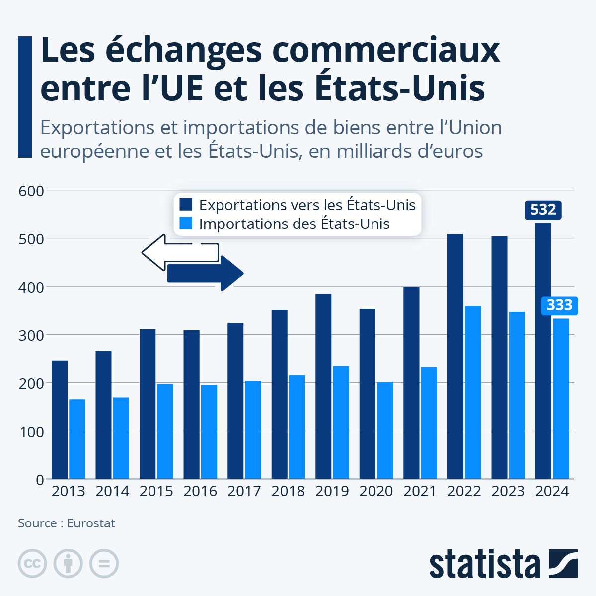 Les États-Unis : population, économie et défense - Faits et chiffres |  Statista