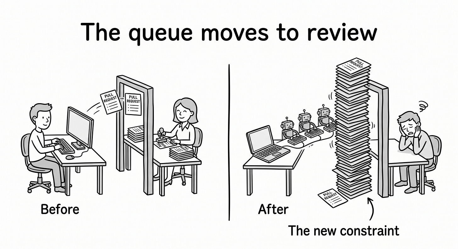 hand-drawn black-and-white diagram in two panels. Left panel, titled "Before": one developer at a keyboard writing code slowly, a short line of two pull requests, and a reviewer keeping up at a gate. Right panel, titled "After": one laptop with small agent icons writing in parallel, a tall stack of pull requests piled in front of a single narrow review gate, and a small label under the stack that reads "the new constraint". hand-drawn black-and-white diagram in two panels. Left panel, titled "Before": one developer at a keyboard writing code slowly, a short line of two pull requests, and a reviewer keeping up at a gate. Right panel, titled "After": one laptop with small agent icons writing in parallel, a tall stack of pull requests piled in front of a single narrow review gate, and a small label under the stack that reads "the new constraint".
