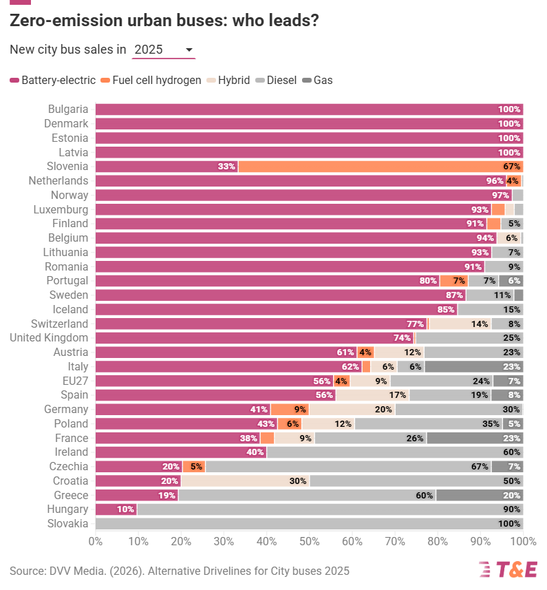 City bus sales by country courtesy T&E City bus sales by country courtesy T&E