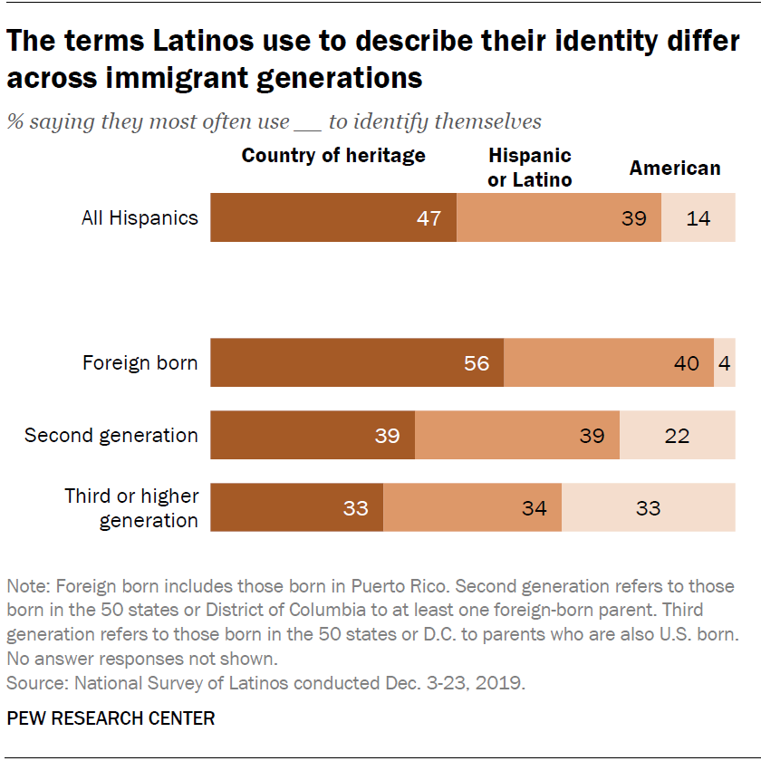 https://www.pewresearch.org/wp-content/uploads/sites/20/2020/09/FT_20.09.21_HispanicIdentity_1.png