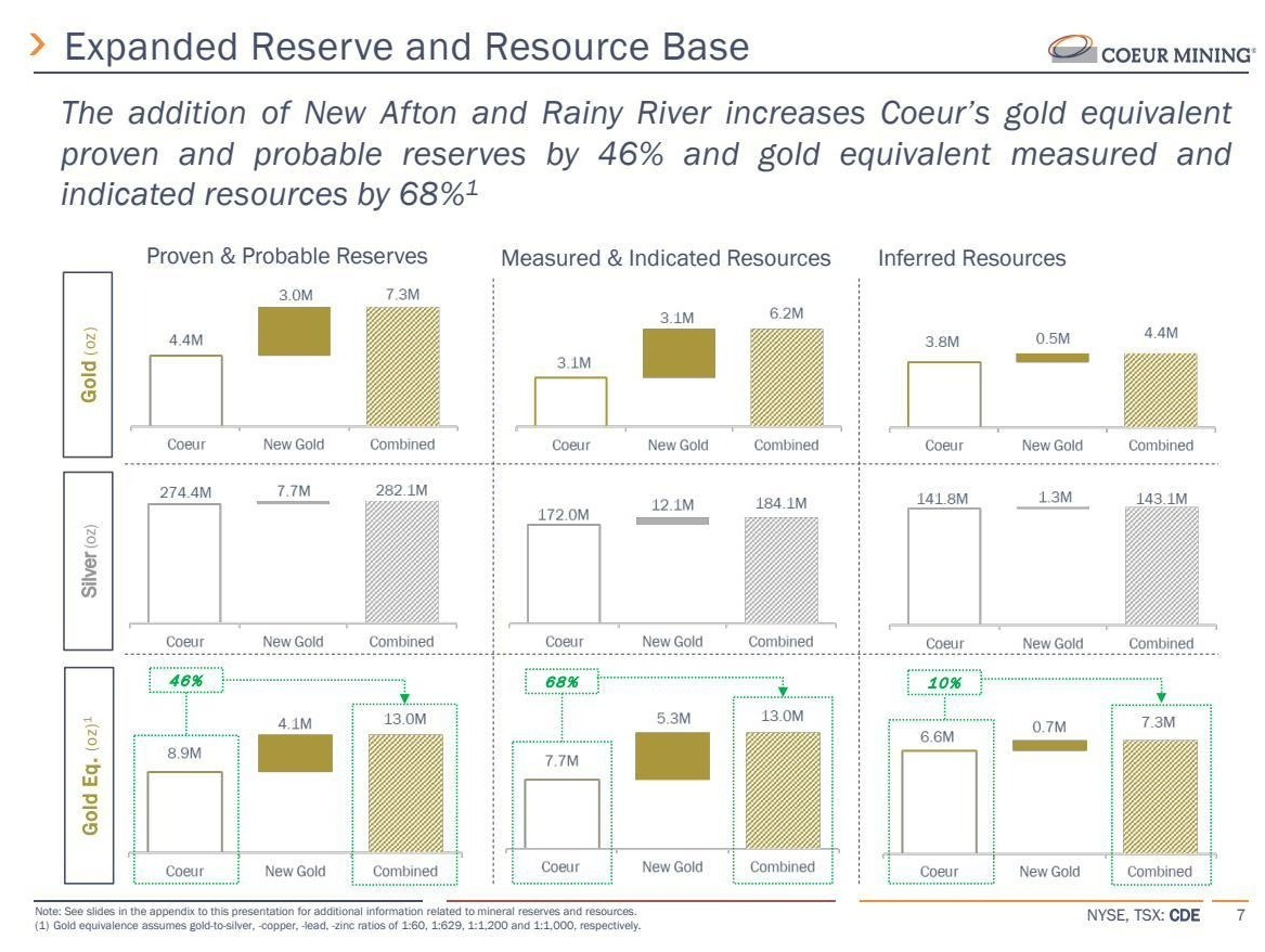 Coeur Mining CDE expanded reserve and resource base chart showing 46% increase in gold equivalent proven probable reserves after New Gold acquisition for Beating The Tide deep dive stock analysis