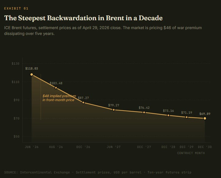 The Forward Curve is Whispering $72.
