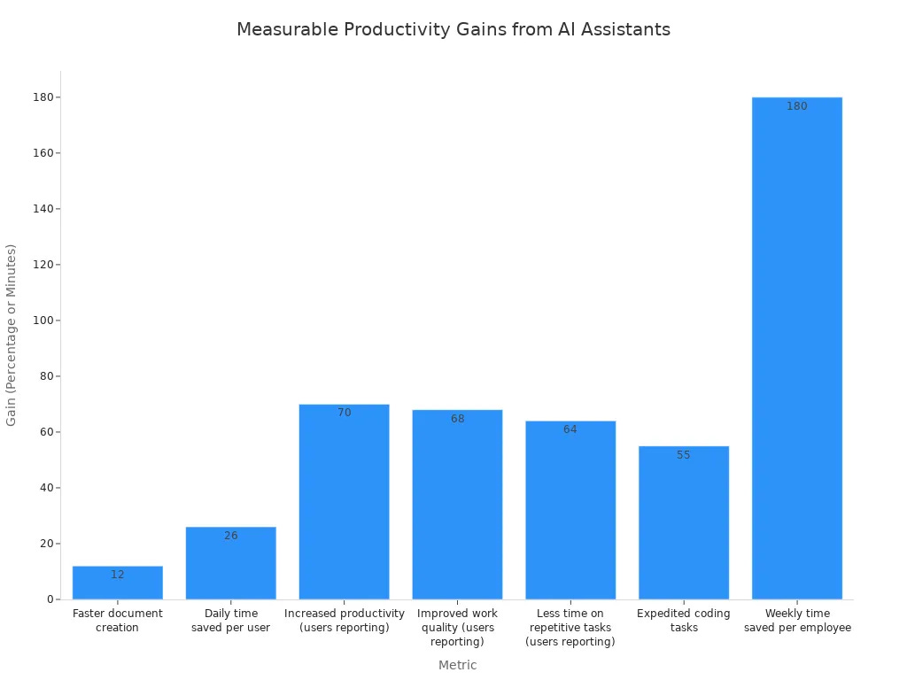 A bar chart showing various measurable productivity gains from AI assistants, with metrics on the x-axis and gain values on the y-axis.