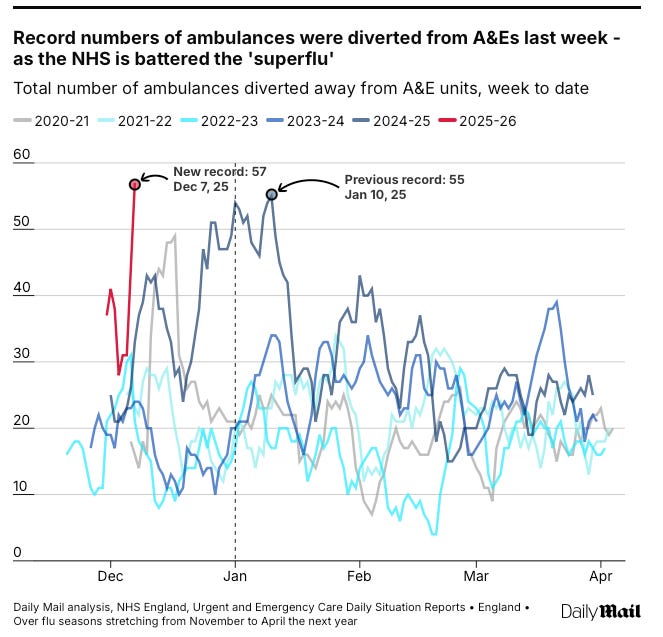 Do NHS Grandees look at their own data before opening their mouths?