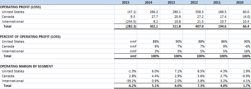 MRC Global Operating Results MRC Global Operating Results