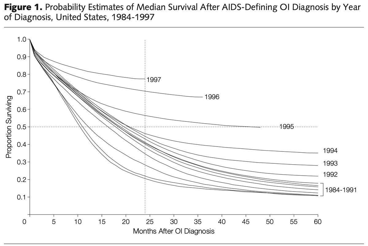 No, AZT Didn't Kill More People than AIDS - by Paul Sax