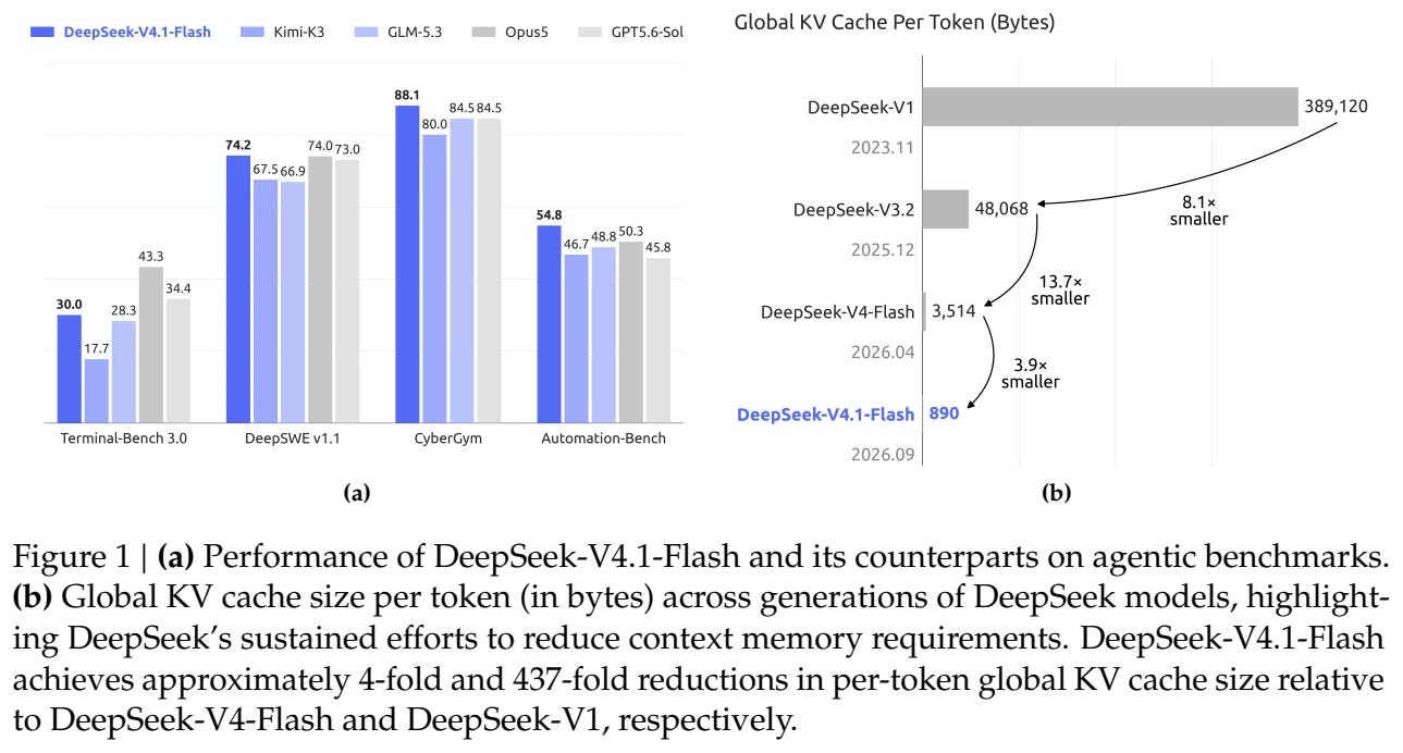 DeepSeek-V4.1-Flash: Pushing the Limits of KV Cache Compression