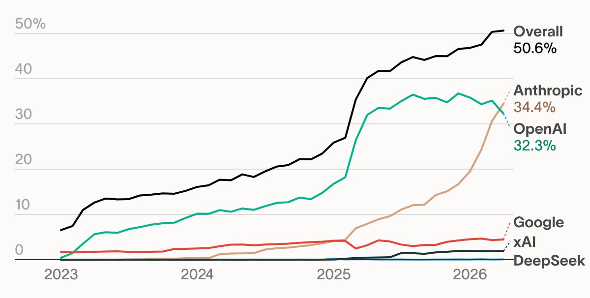 Anthropic beats OpenAI on business adoption (4 minute read)