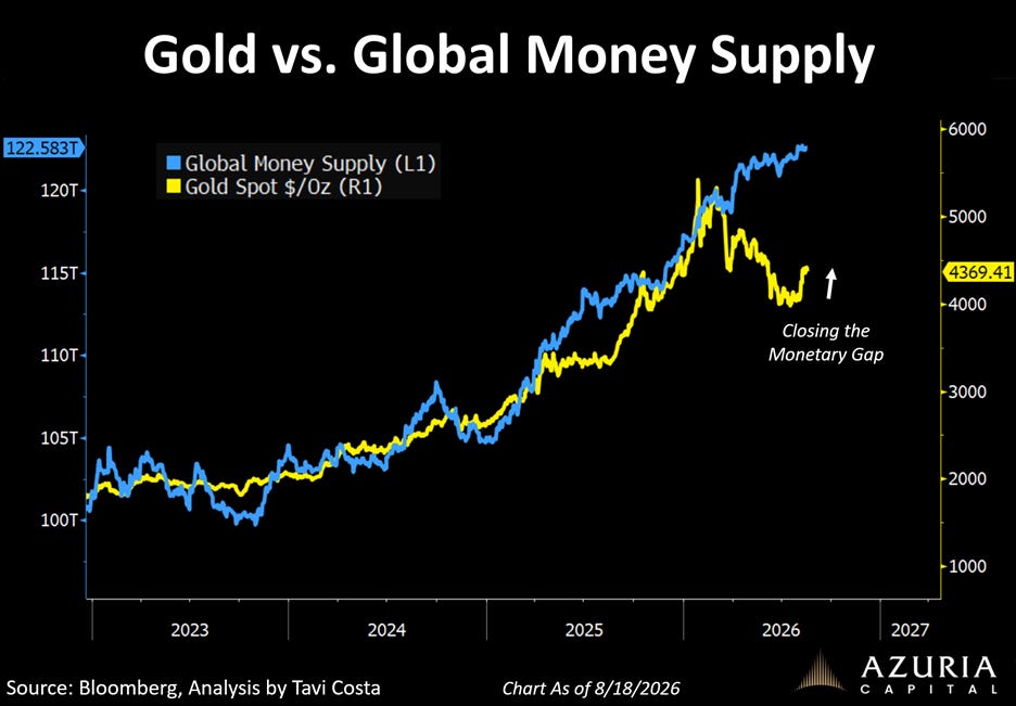 The image depicts a comparison between the current gold spot price and the global money supply, illustrating a significant discrepancy in their values.

AI-generated content may be incorrect.
