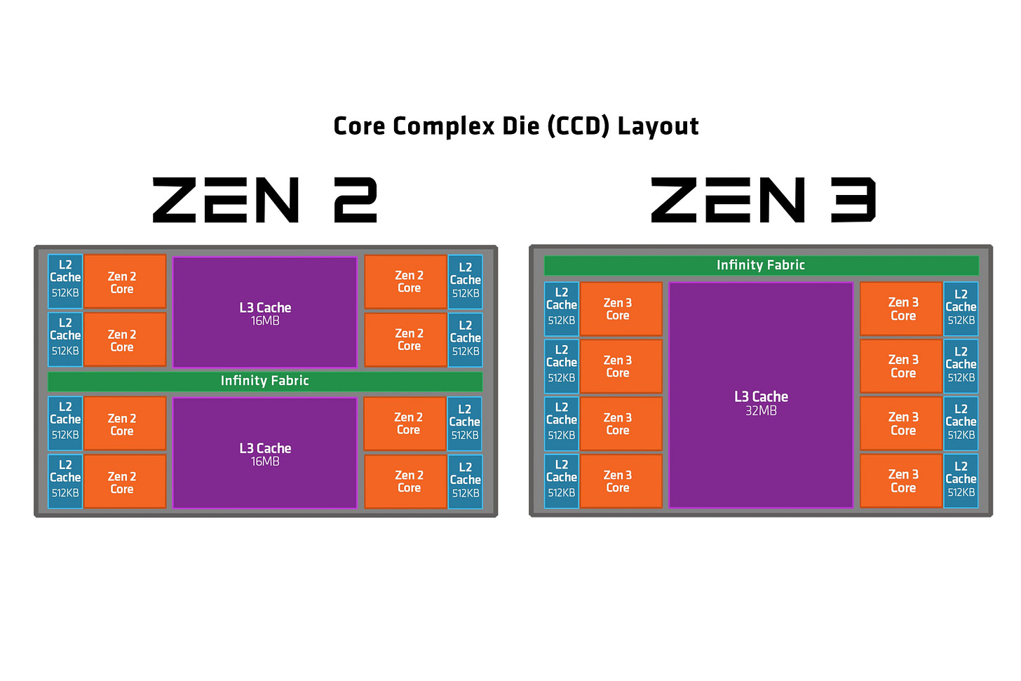 Diagram showing the CCD layouts on AMD's Zen 2 and Zen 3 CPUs